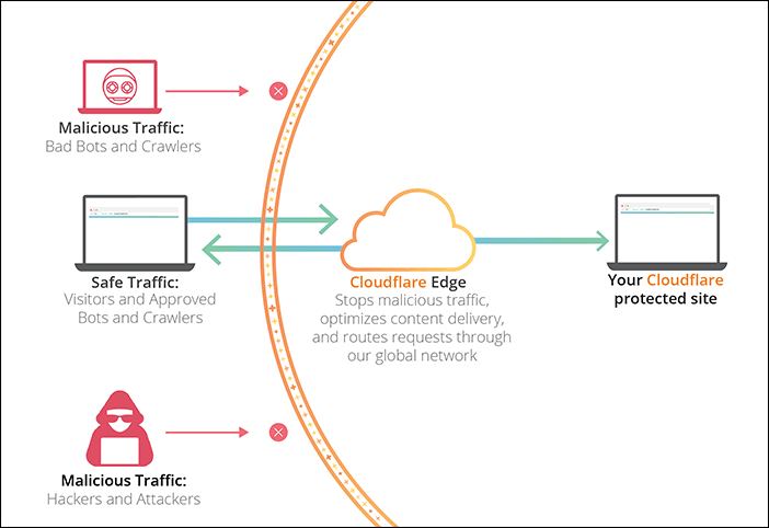 Cloudflare's service obfuscates IP addresses of their client websites