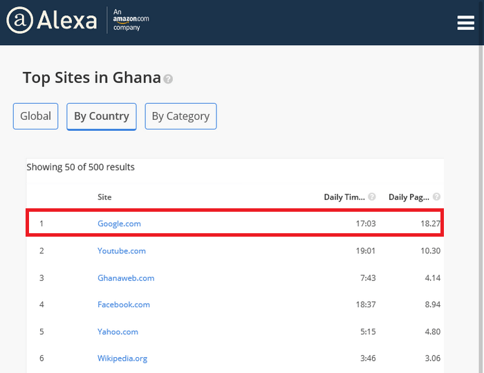 Google is the most visited website in Ghana, and also in the world